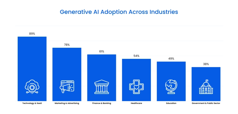 Generative AI adoption by industry