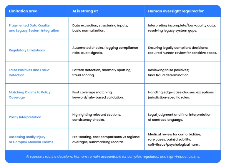 Limitations of AI claims automation
