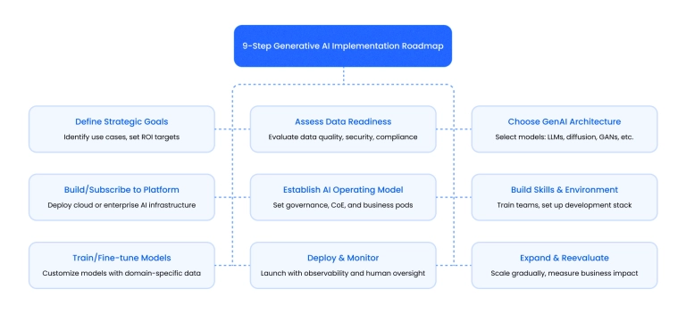 Gen AI implementation roadmap