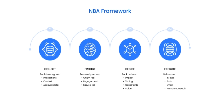 Next-best-action framework