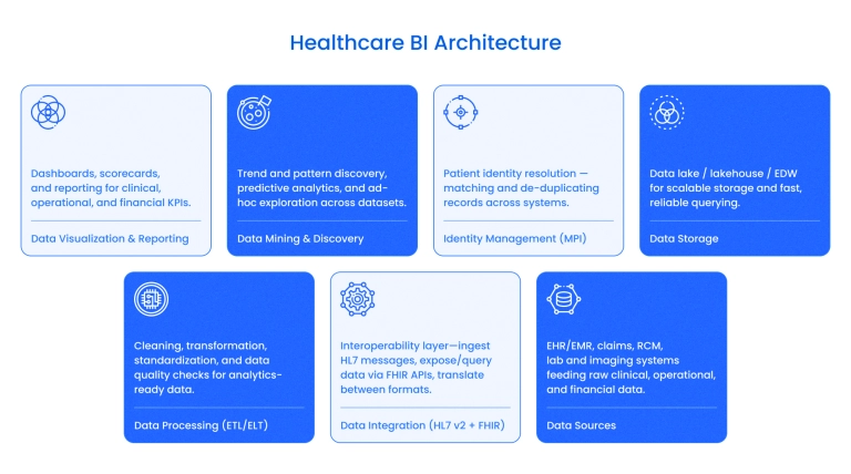 Healthcare BI components