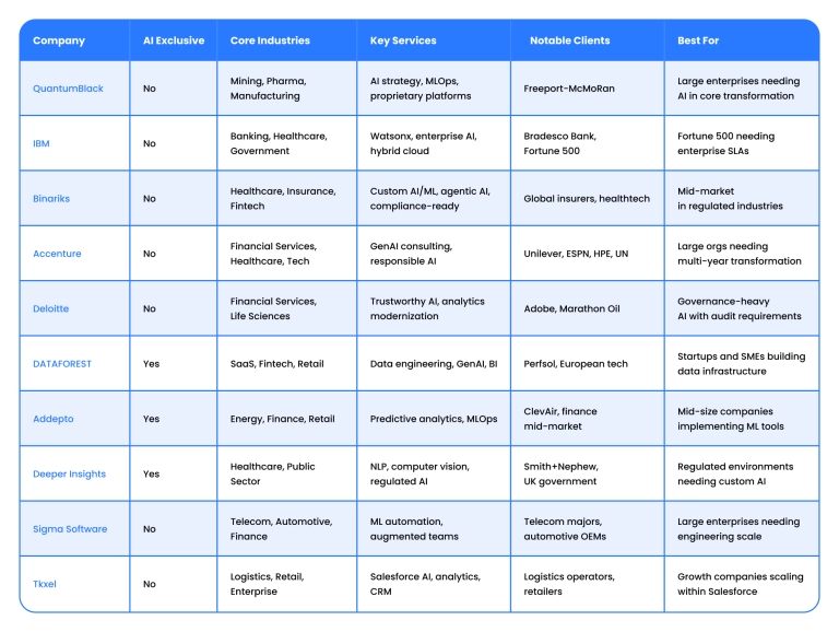Comparison table of Top AI consulting companies