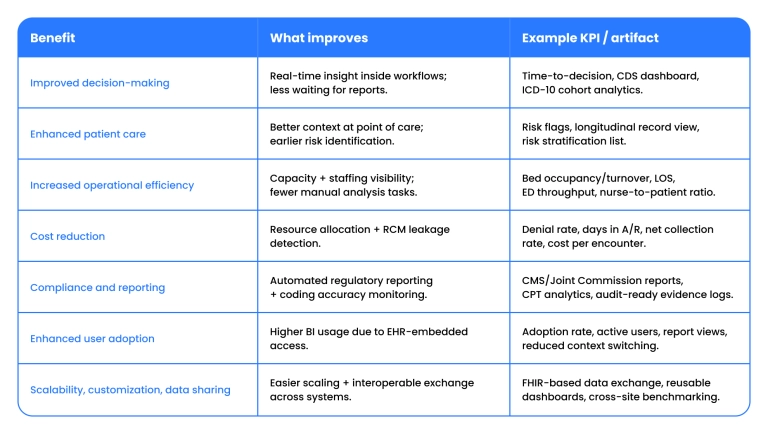 Embedded BI in healthcare