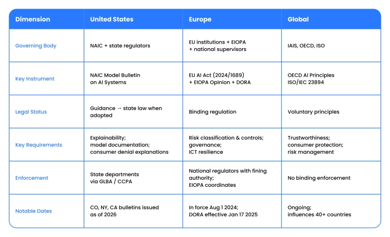 AI Regulation in Insurance