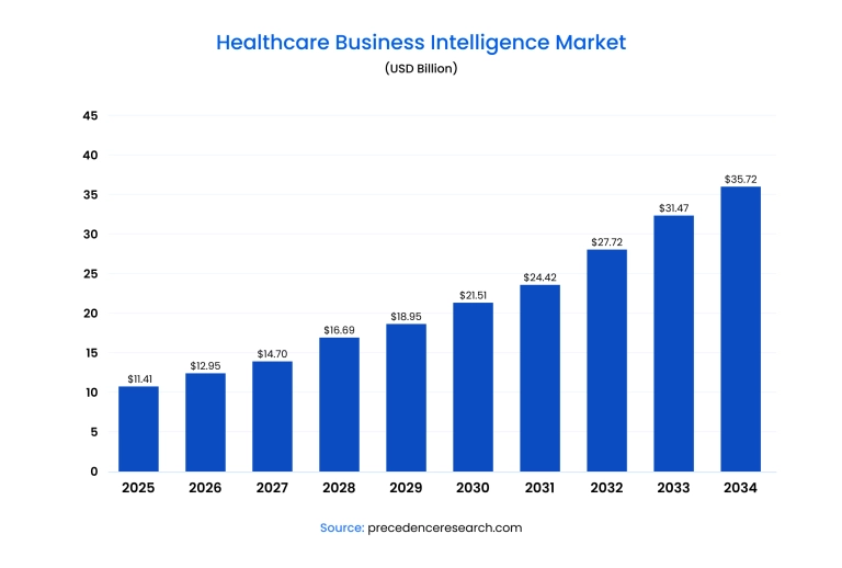Healthcare business intelligence market size