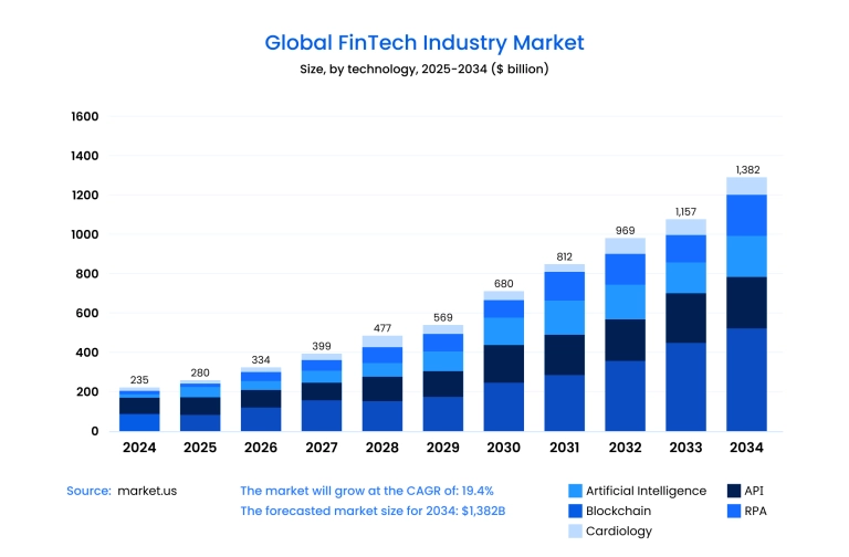 Global fintech industry market