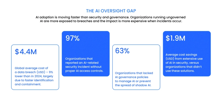 AI oversight gap