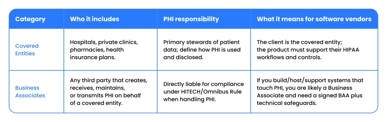 Covered entities vs. business associates