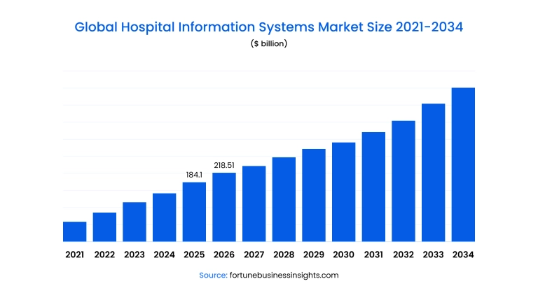 Global Hospital Information Systems Market Size 2021-2034