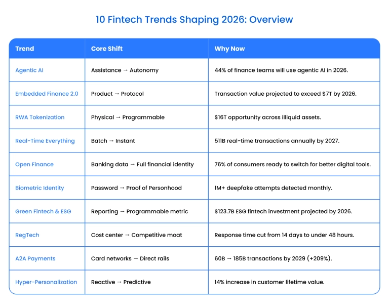 Top fintech trends 2026
