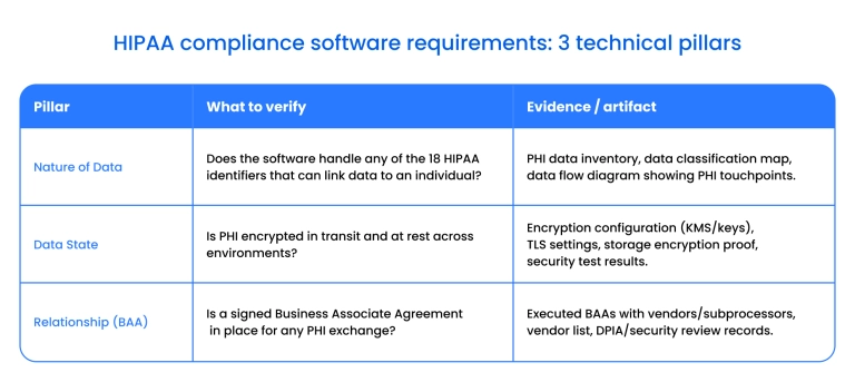 HIPAA compliance software requirements