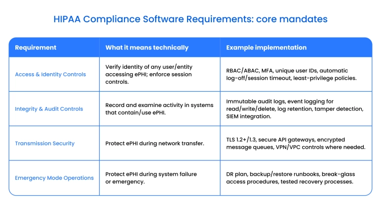 HIPAA compliance requirements