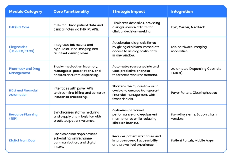 Key Modules and Integrations