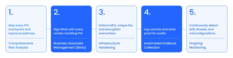 How to make a software HIPAA compliant