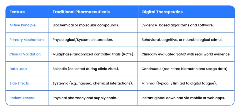 Digital therapeutics (DTx) vs traditional treatments