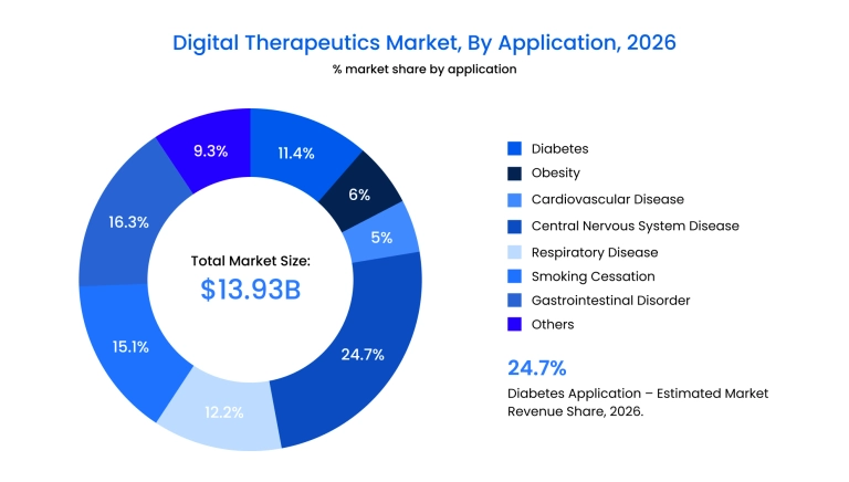 DTx market by application