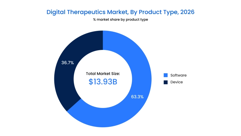DTx market by product type