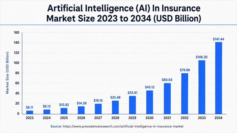 AI in insurance market