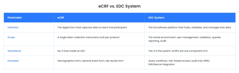 eCRF vs EDC