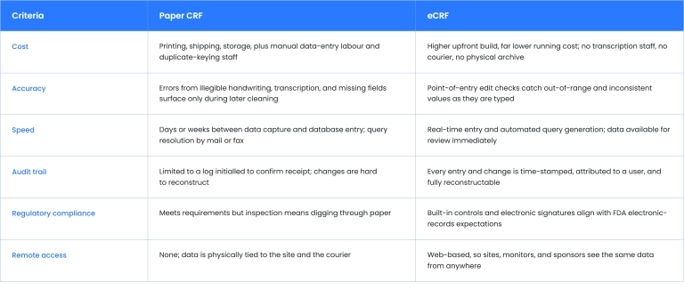 eCRF vs Paper CRF