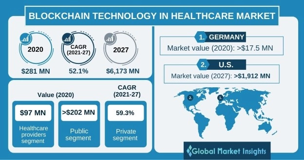 Blockchain in digital transformation in healthcare